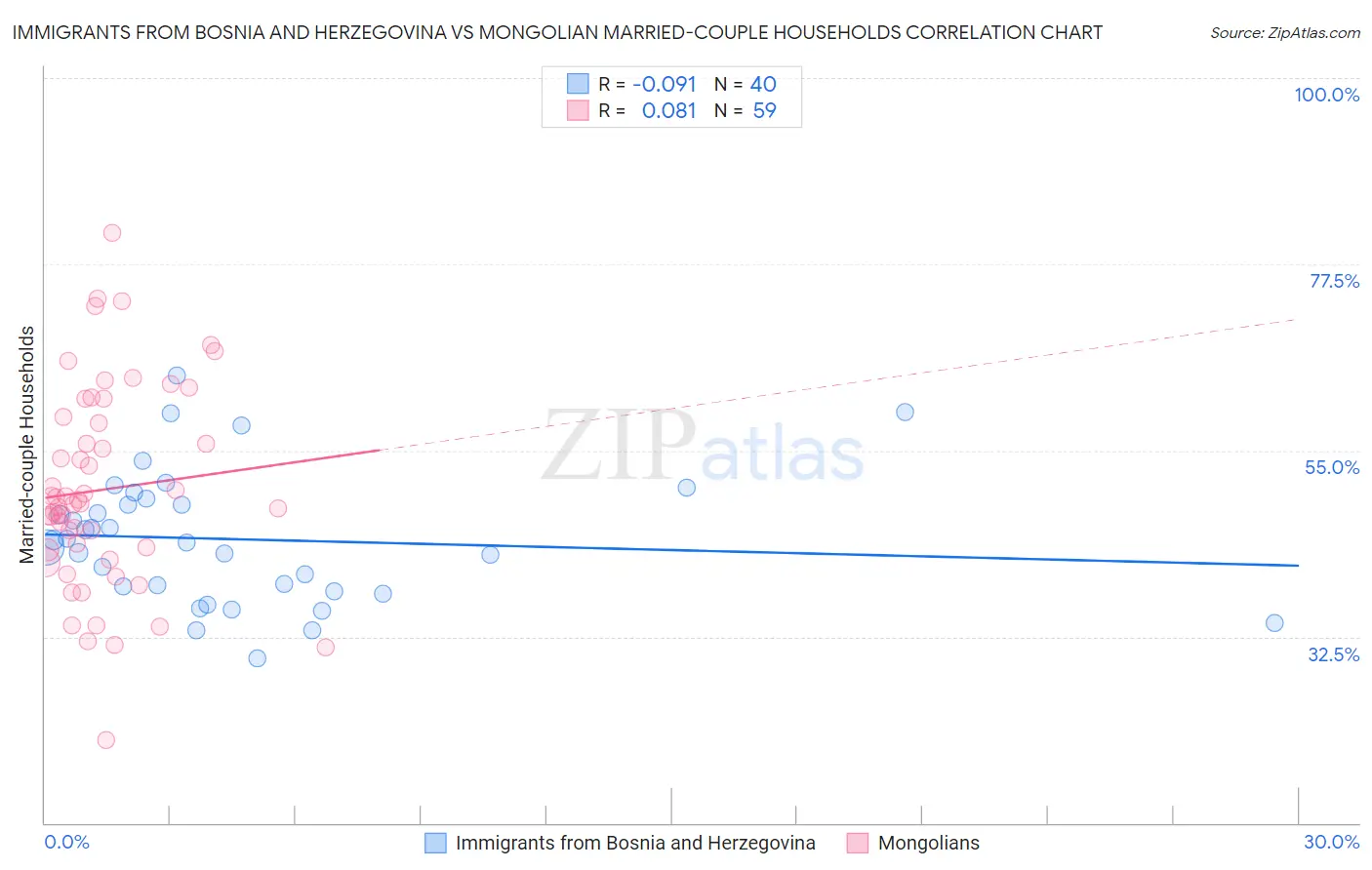 Immigrants from Bosnia and Herzegovina vs Mongolian Married-couple Households