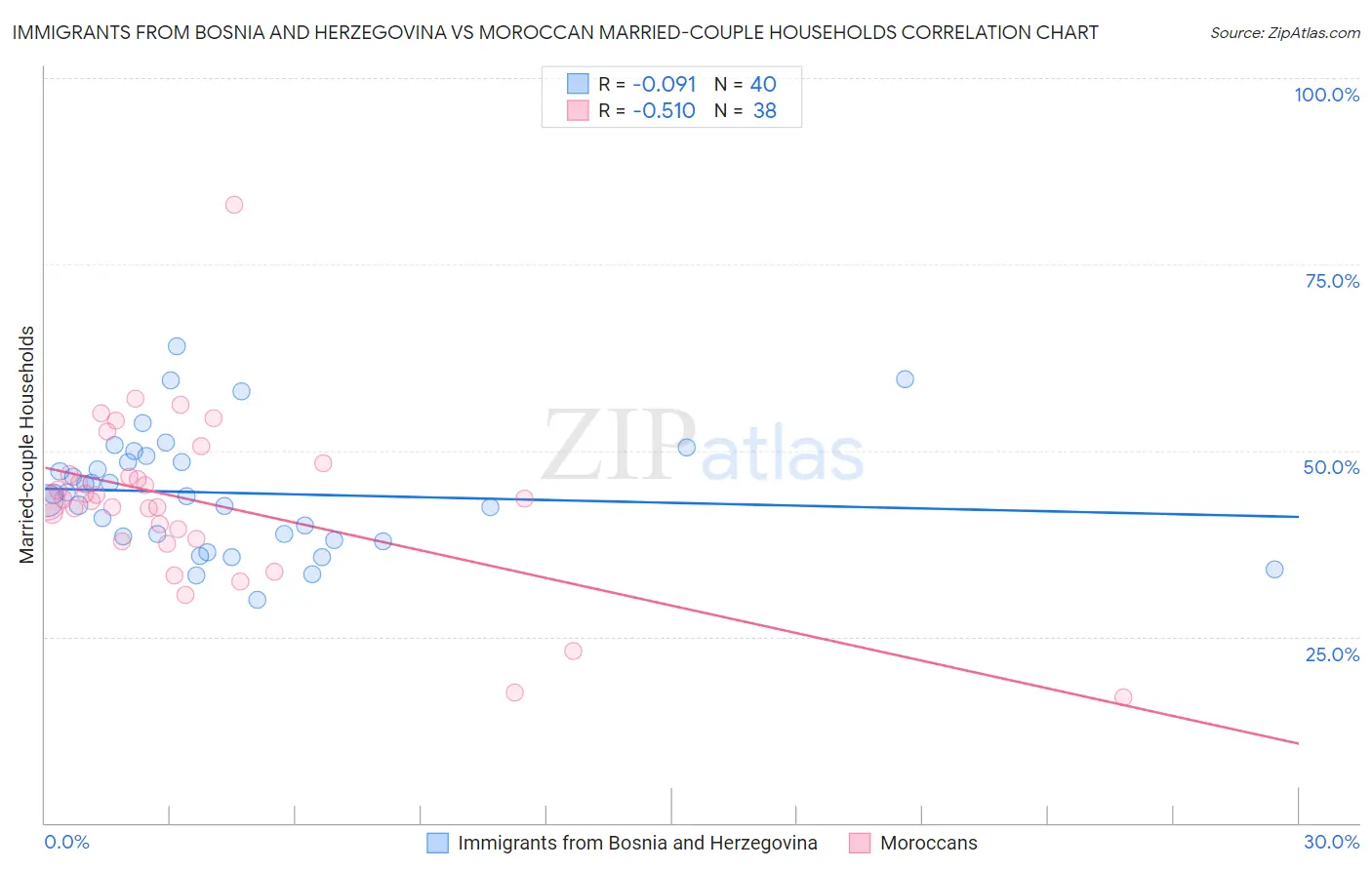 Immigrants from Bosnia and Herzegovina vs Moroccan Married-couple Households