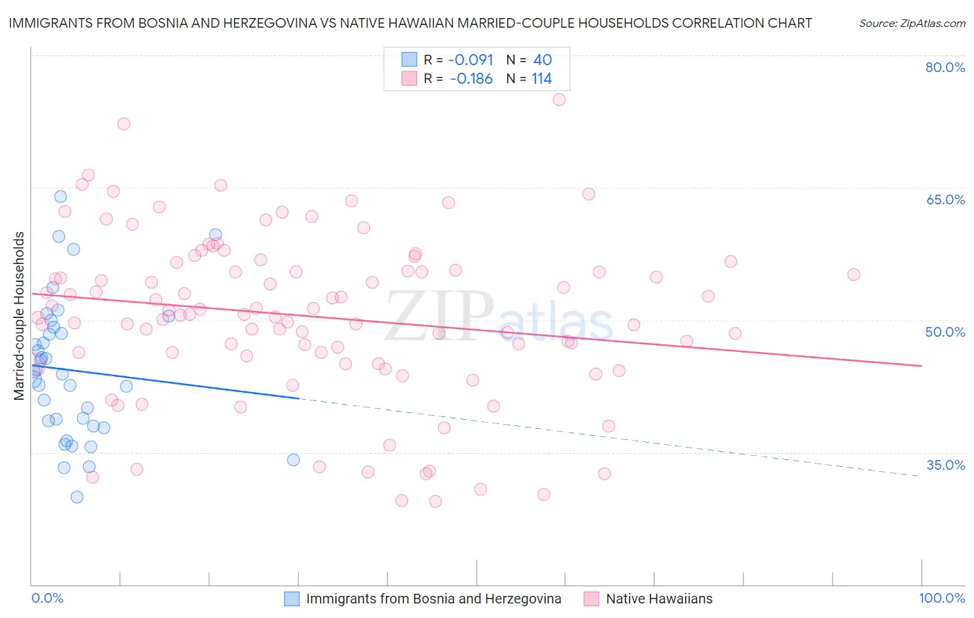 Immigrants from Bosnia and Herzegovina vs Native Hawaiian Married-couple Households