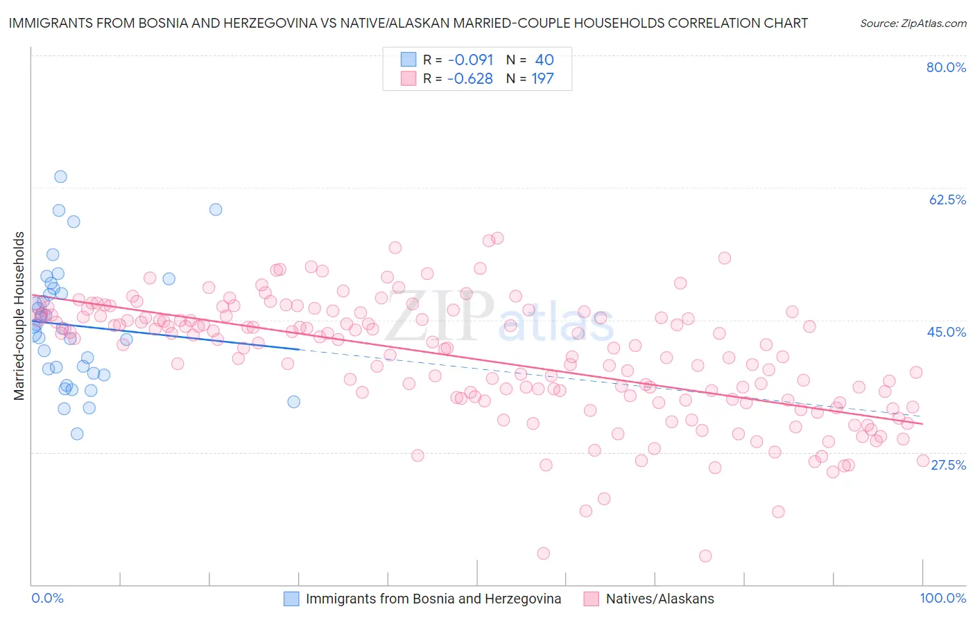 Immigrants from Bosnia and Herzegovina vs Native/Alaskan Married-couple Households