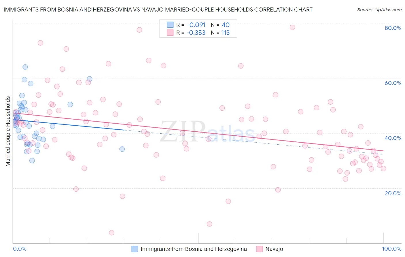 Immigrants from Bosnia and Herzegovina vs Navajo Married-couple Households