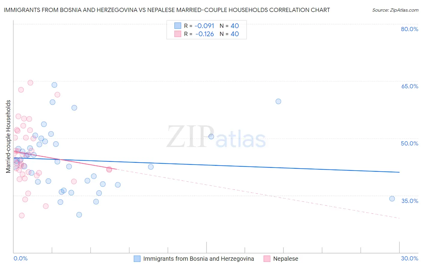 Immigrants from Bosnia and Herzegovina vs Nepalese Married-couple Households