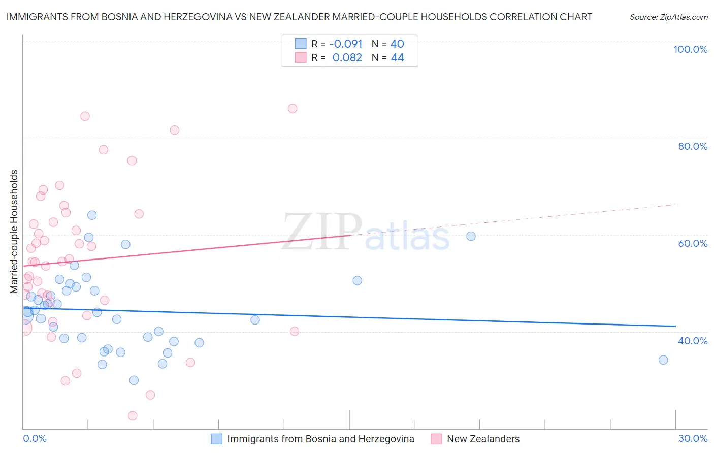 Immigrants from Bosnia and Herzegovina vs New Zealander Married-couple Households