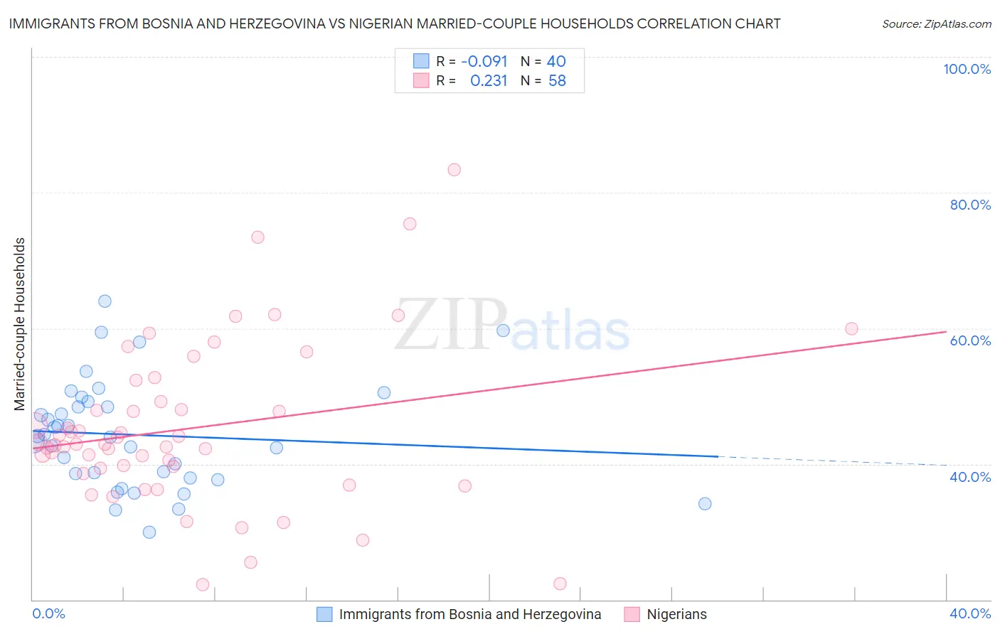 Immigrants from Bosnia and Herzegovina vs Nigerian Married-couple Households