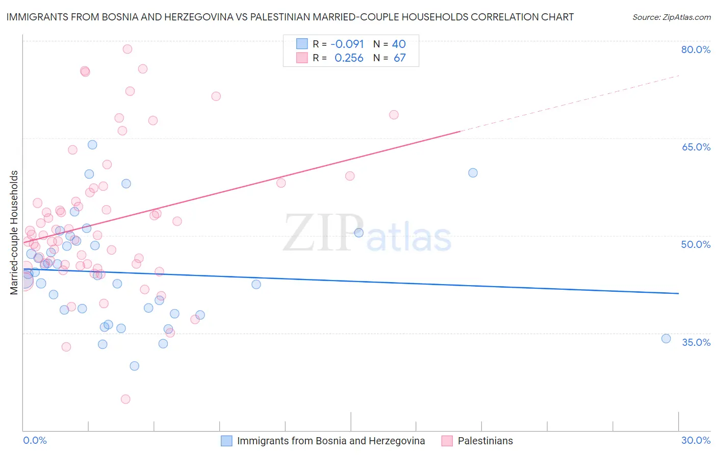 Immigrants from Bosnia and Herzegovina vs Palestinian Married-couple Households