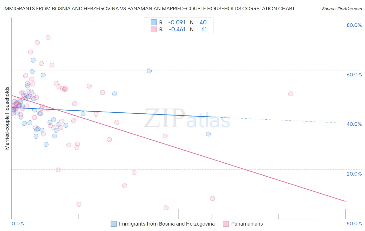 Immigrants from Bosnia and Herzegovina vs Panamanian Married-couple Households