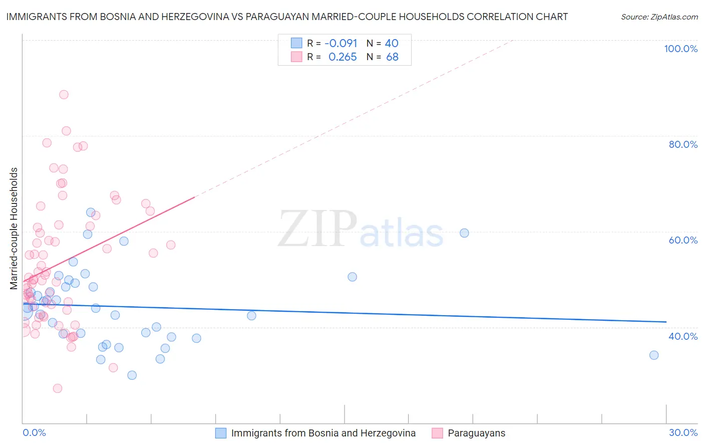 Immigrants from Bosnia and Herzegovina vs Paraguayan Married-couple Households
