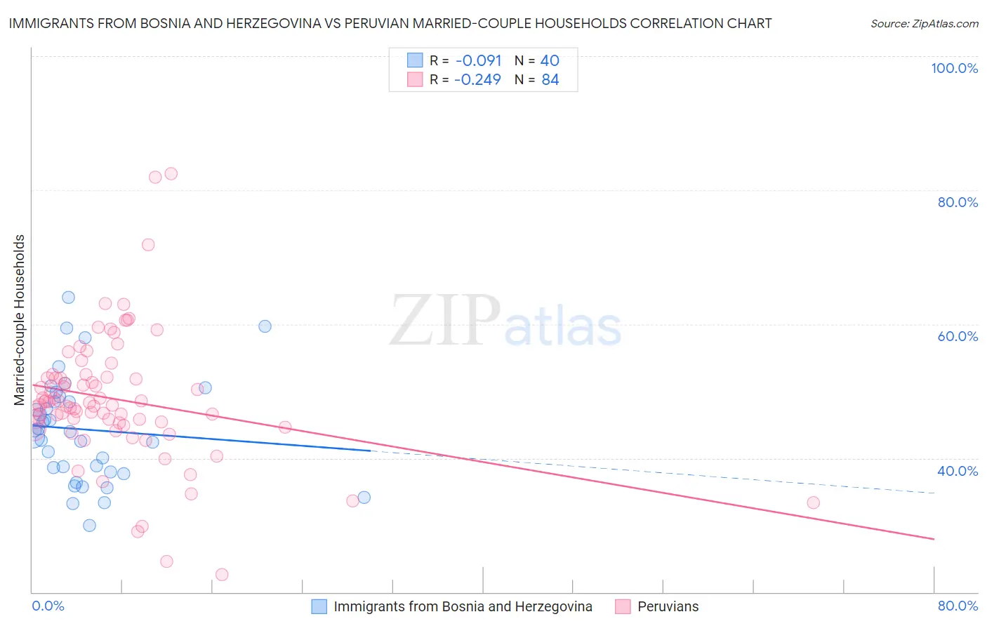 Immigrants from Bosnia and Herzegovina vs Peruvian Married-couple Households