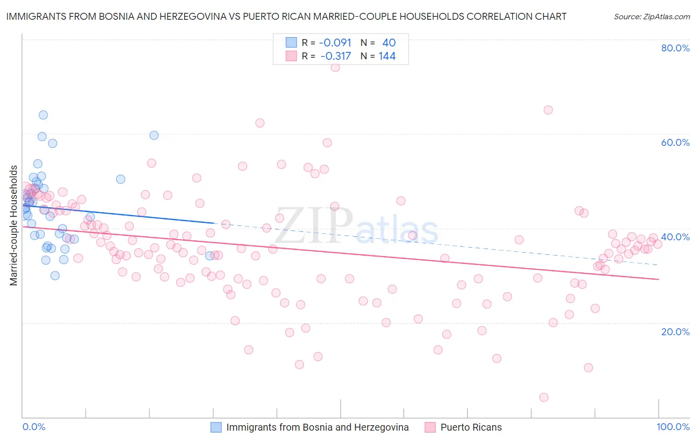 Immigrants from Bosnia and Herzegovina vs Puerto Rican Married-couple Households