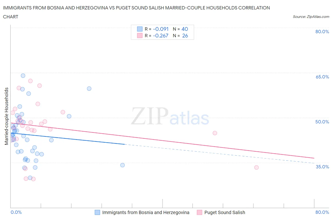 Immigrants from Bosnia and Herzegovina vs Puget Sound Salish Married-couple Households