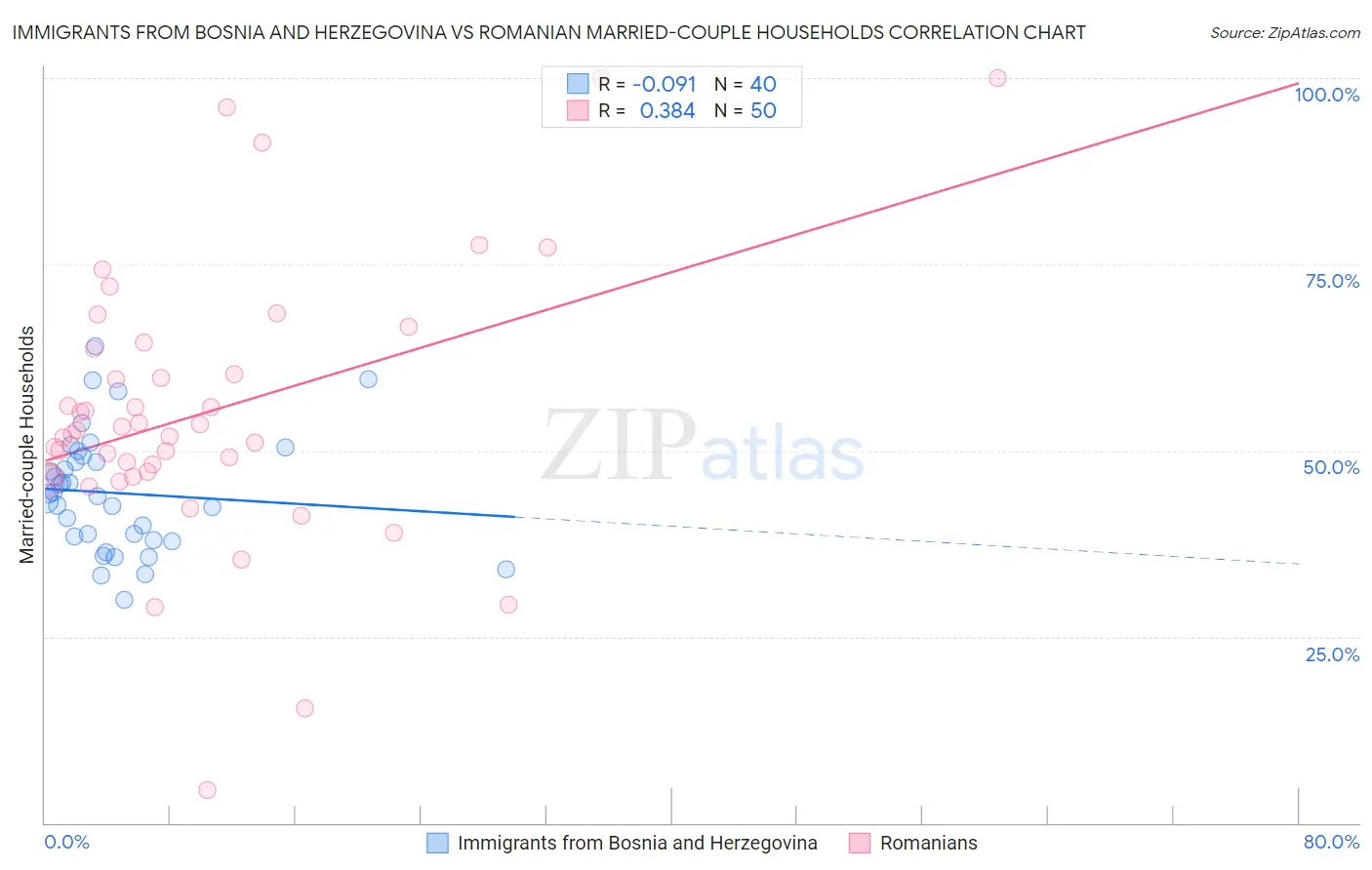 Immigrants from Bosnia and Herzegovina vs Romanian Married-couple Households