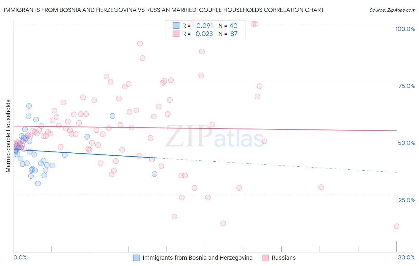 Immigrants from Bosnia and Herzegovina vs Russian Married-couple Households