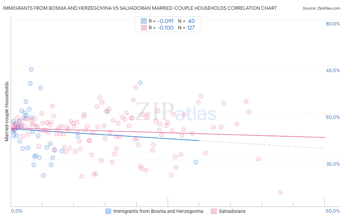 Immigrants from Bosnia and Herzegovina vs Salvadoran Married-couple Households