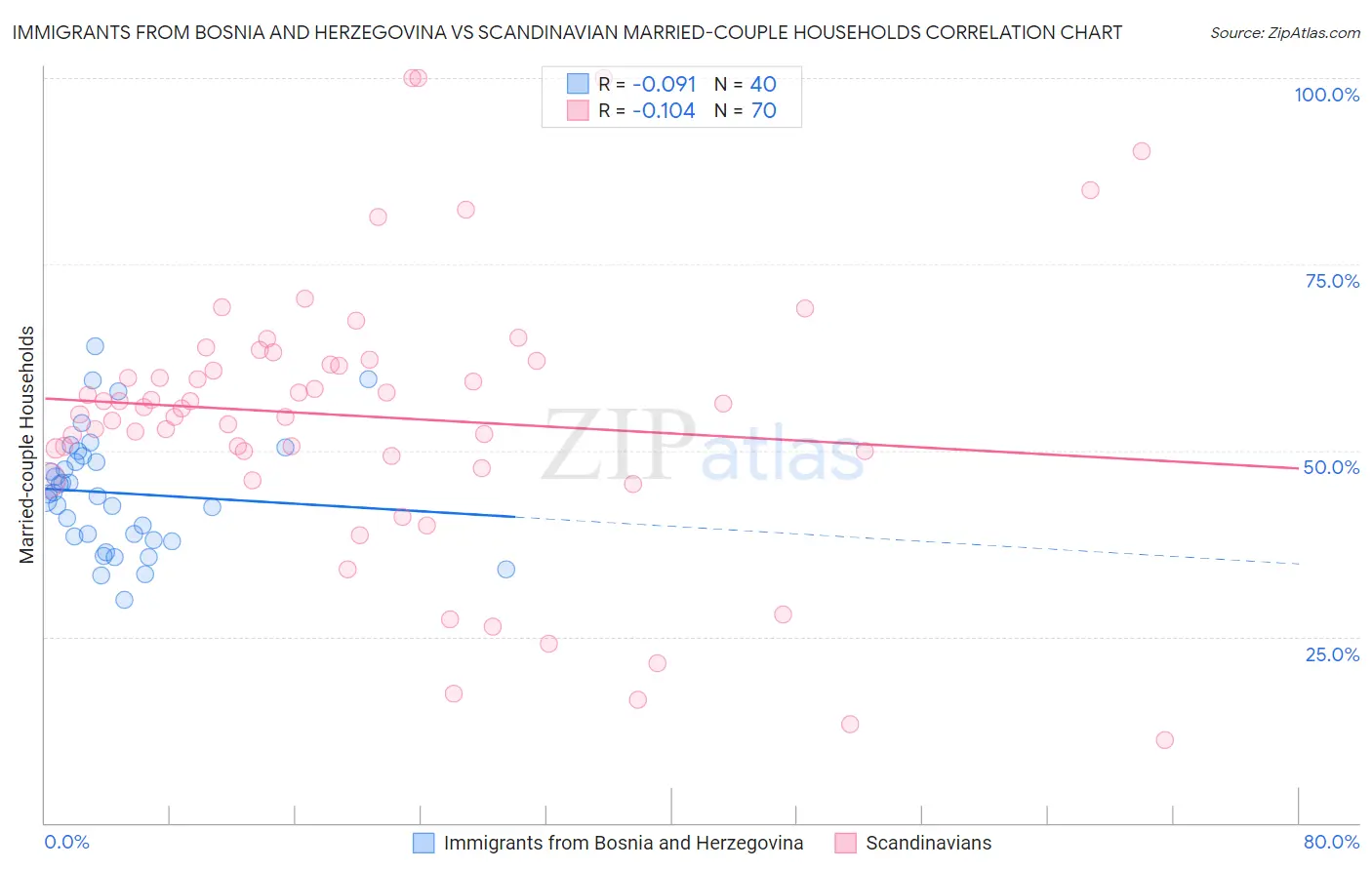 Immigrants from Bosnia and Herzegovina vs Scandinavian Married-couple Households