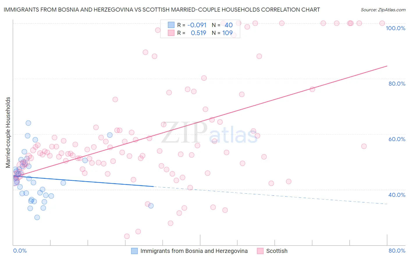 Immigrants from Bosnia and Herzegovina vs Scottish Married-couple Households