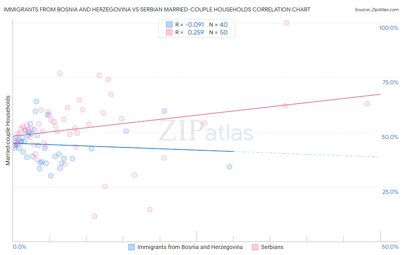 Immigrants from Bosnia and Herzegovina vs Serbian Married-couple Households