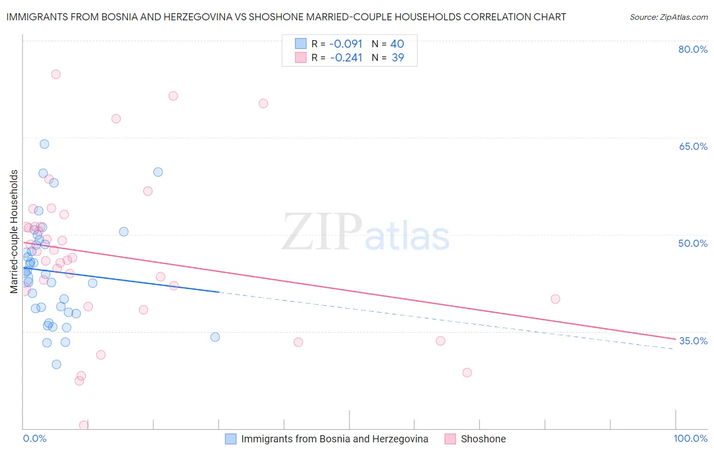 Immigrants from Bosnia and Herzegovina vs Shoshone Married-couple Households