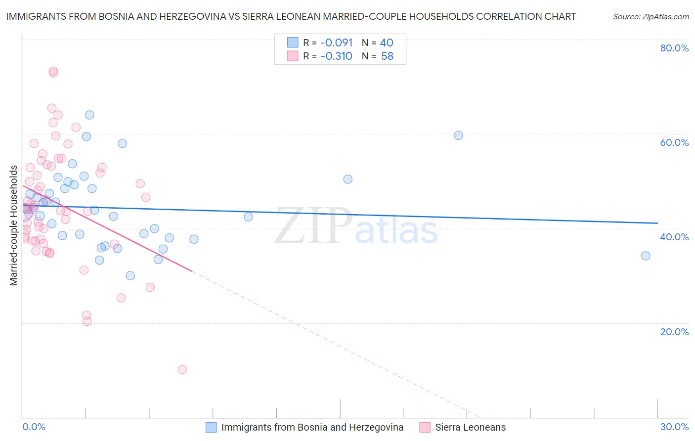 Immigrants from Bosnia and Herzegovina vs Sierra Leonean Married-couple Households