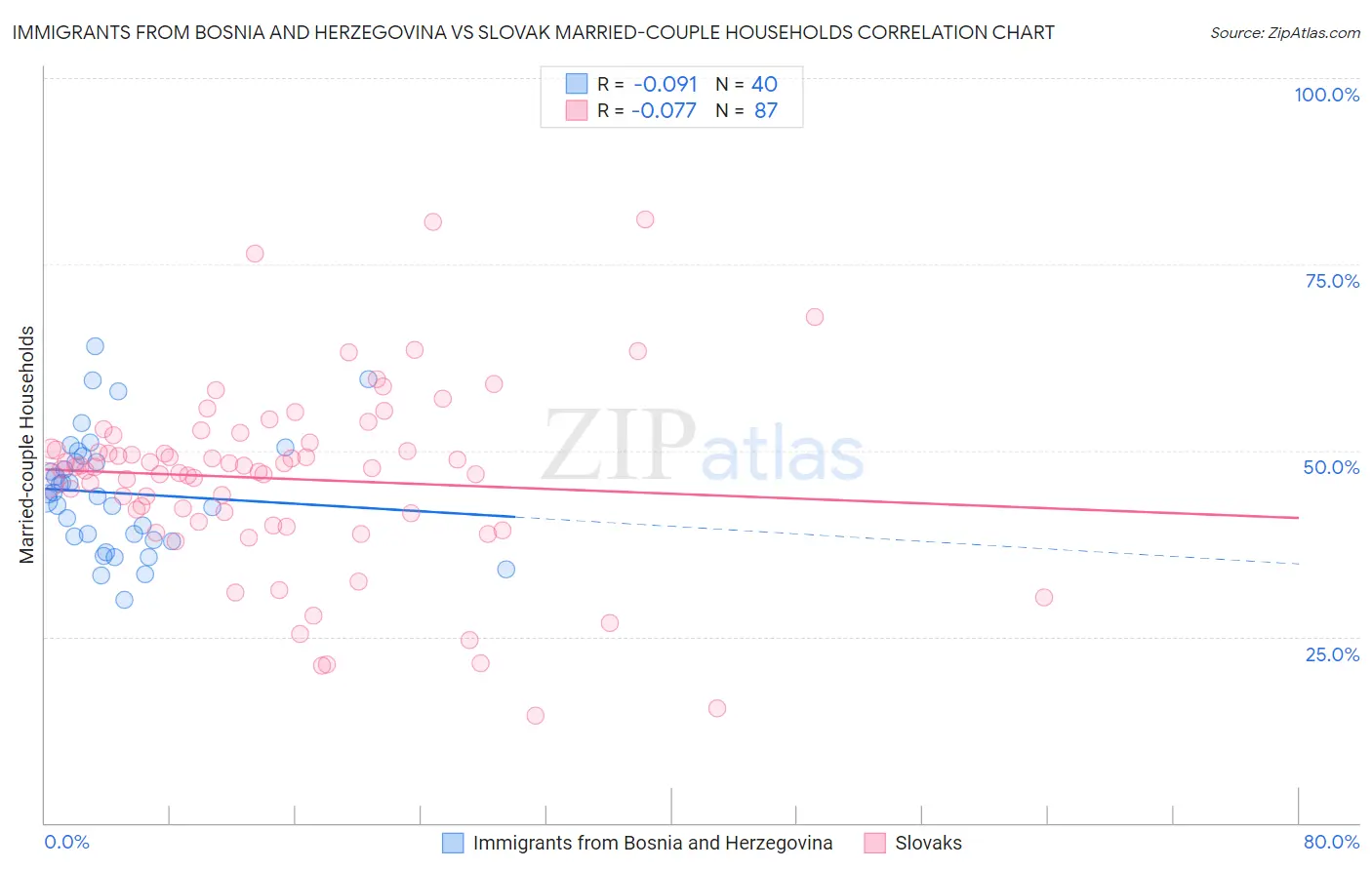 Immigrants from Bosnia and Herzegovina vs Slovak Married-couple Households
