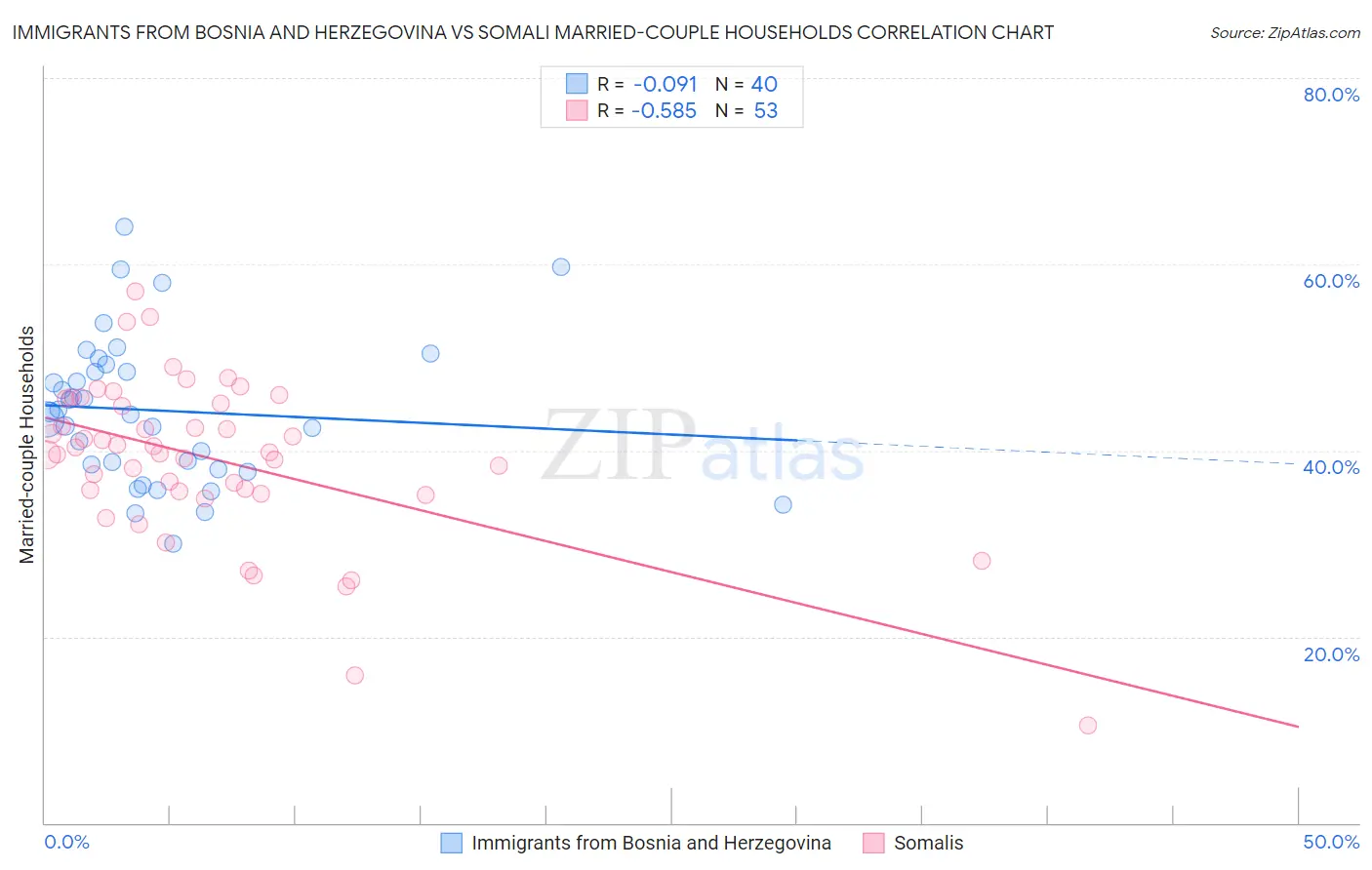 Immigrants from Bosnia and Herzegovina vs Somali Married-couple Households