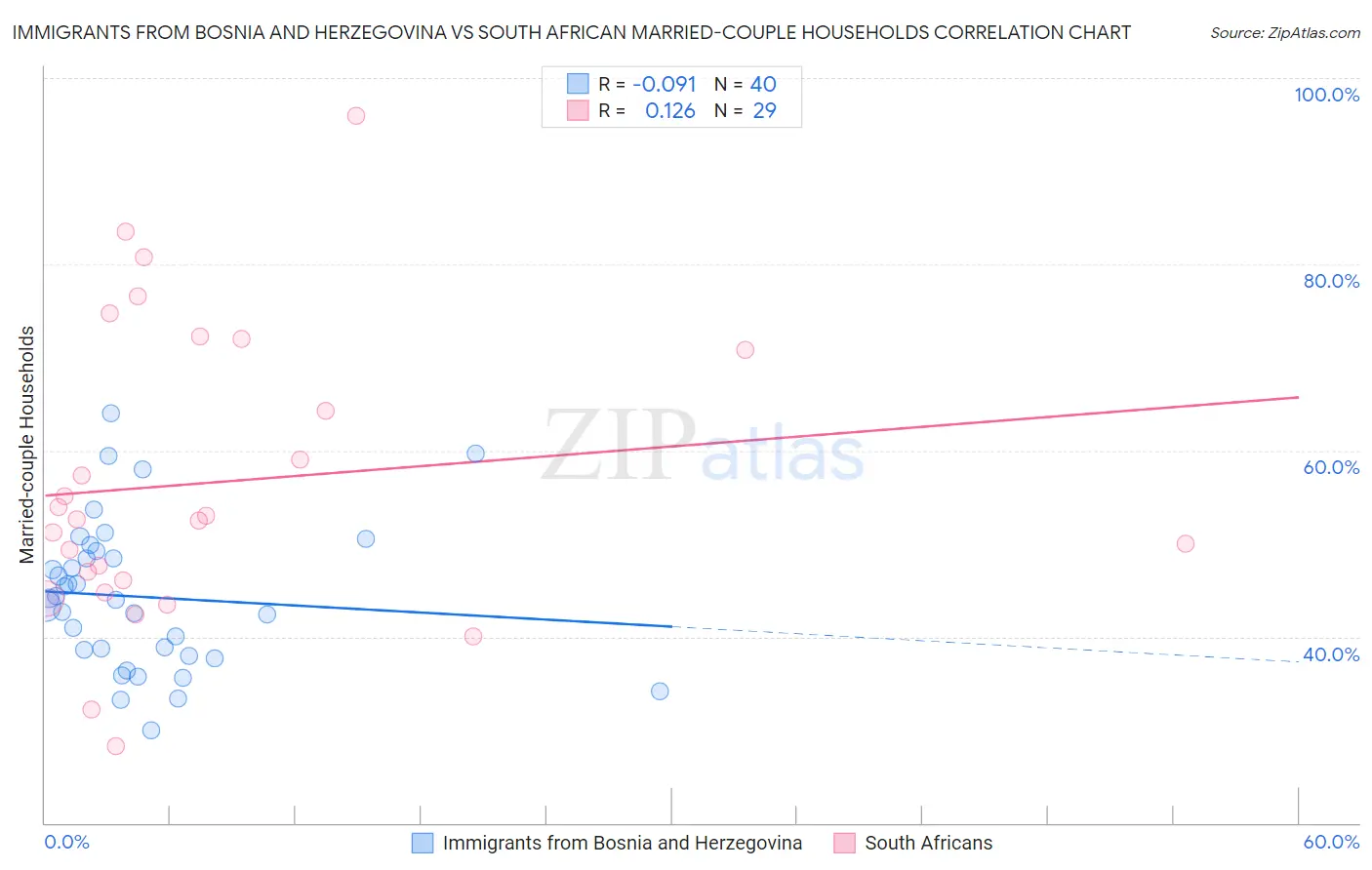 Immigrants from Bosnia and Herzegovina vs South African Married-couple Households