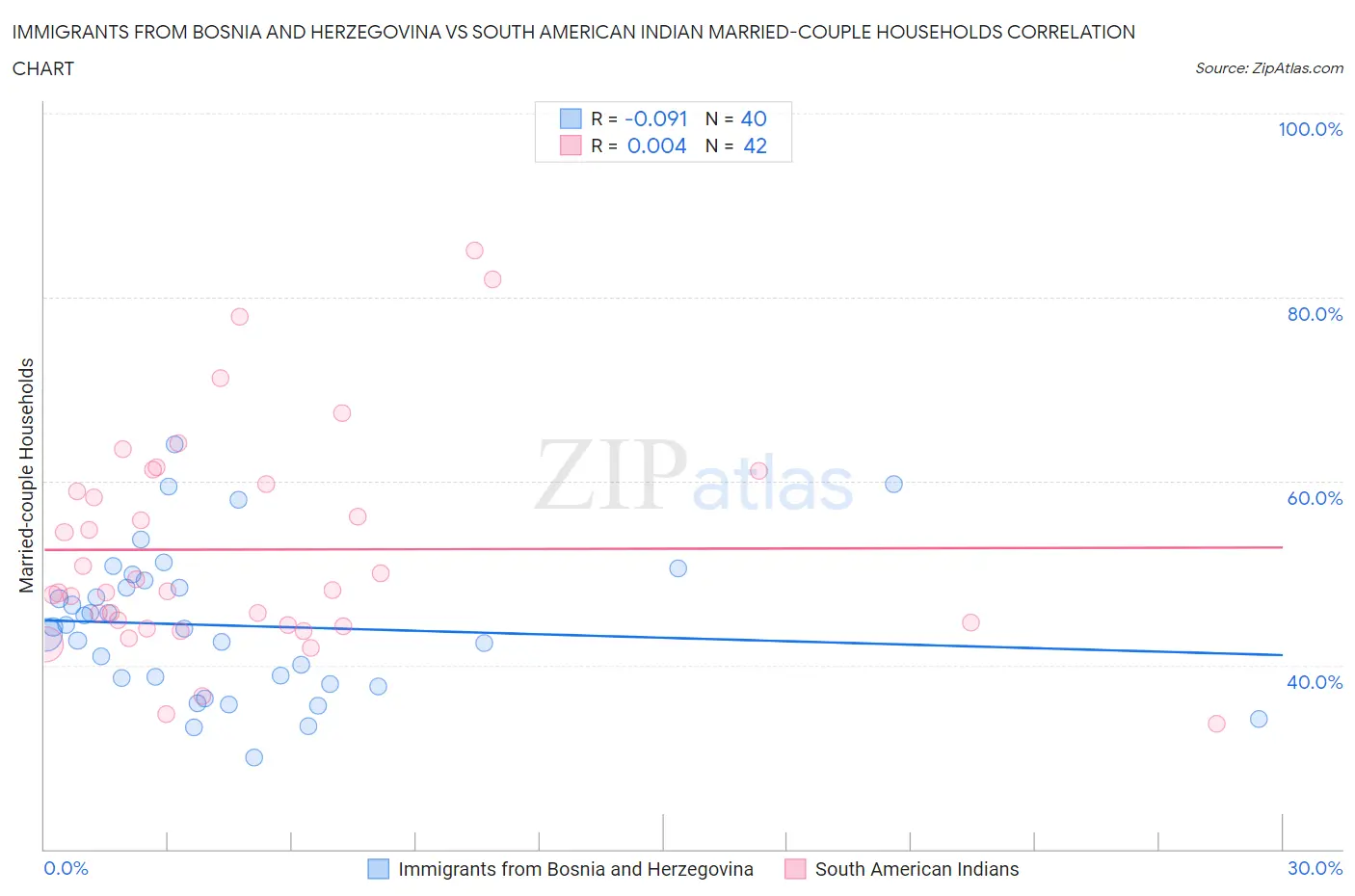 Immigrants from Bosnia and Herzegovina vs South American Indian Married-couple Households