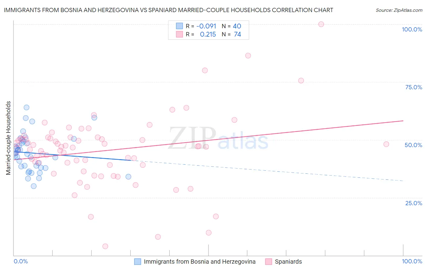 Immigrants from Bosnia and Herzegovina vs Spaniard Married-couple Households