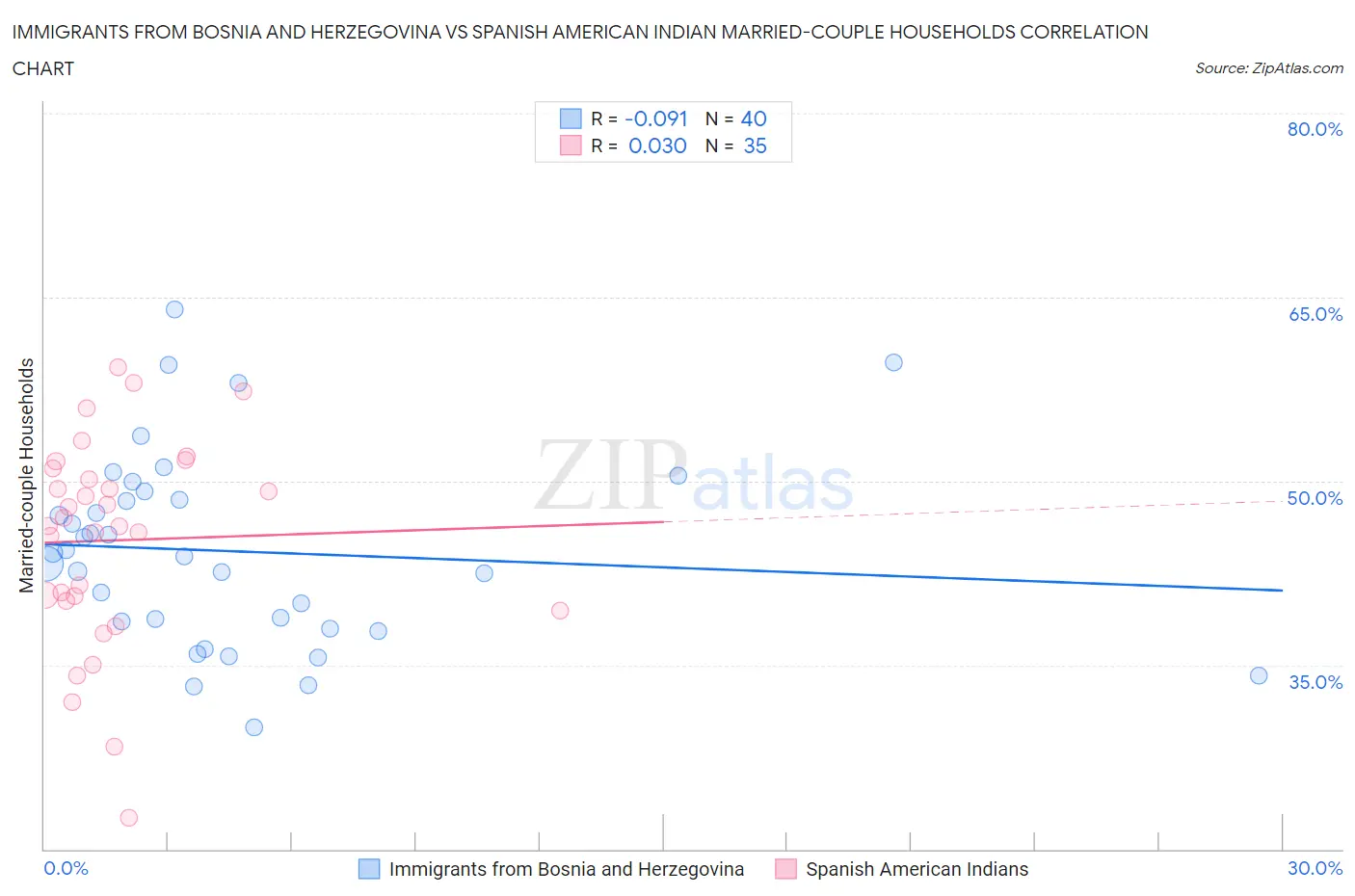 Immigrants from Bosnia and Herzegovina vs Spanish American Indian Married-couple Households