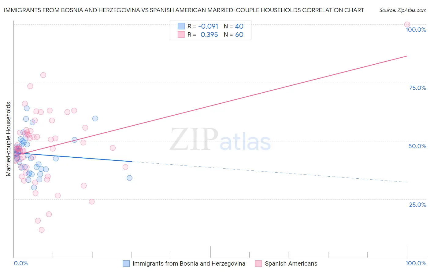 Immigrants from Bosnia and Herzegovina vs Spanish American Married-couple Households