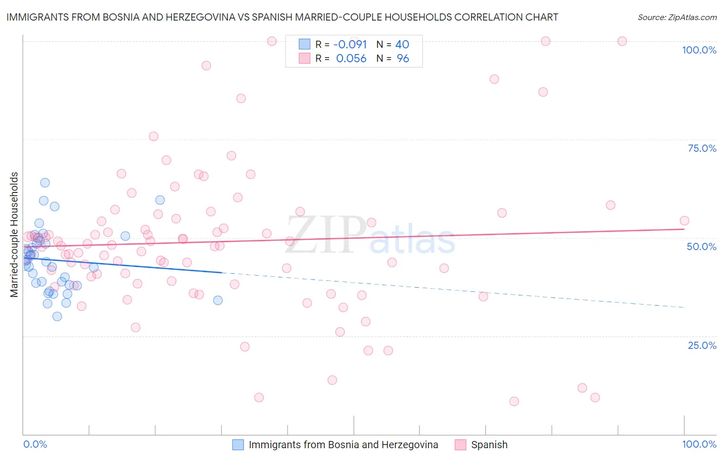 Immigrants from Bosnia and Herzegovina vs Spanish Married-couple Households