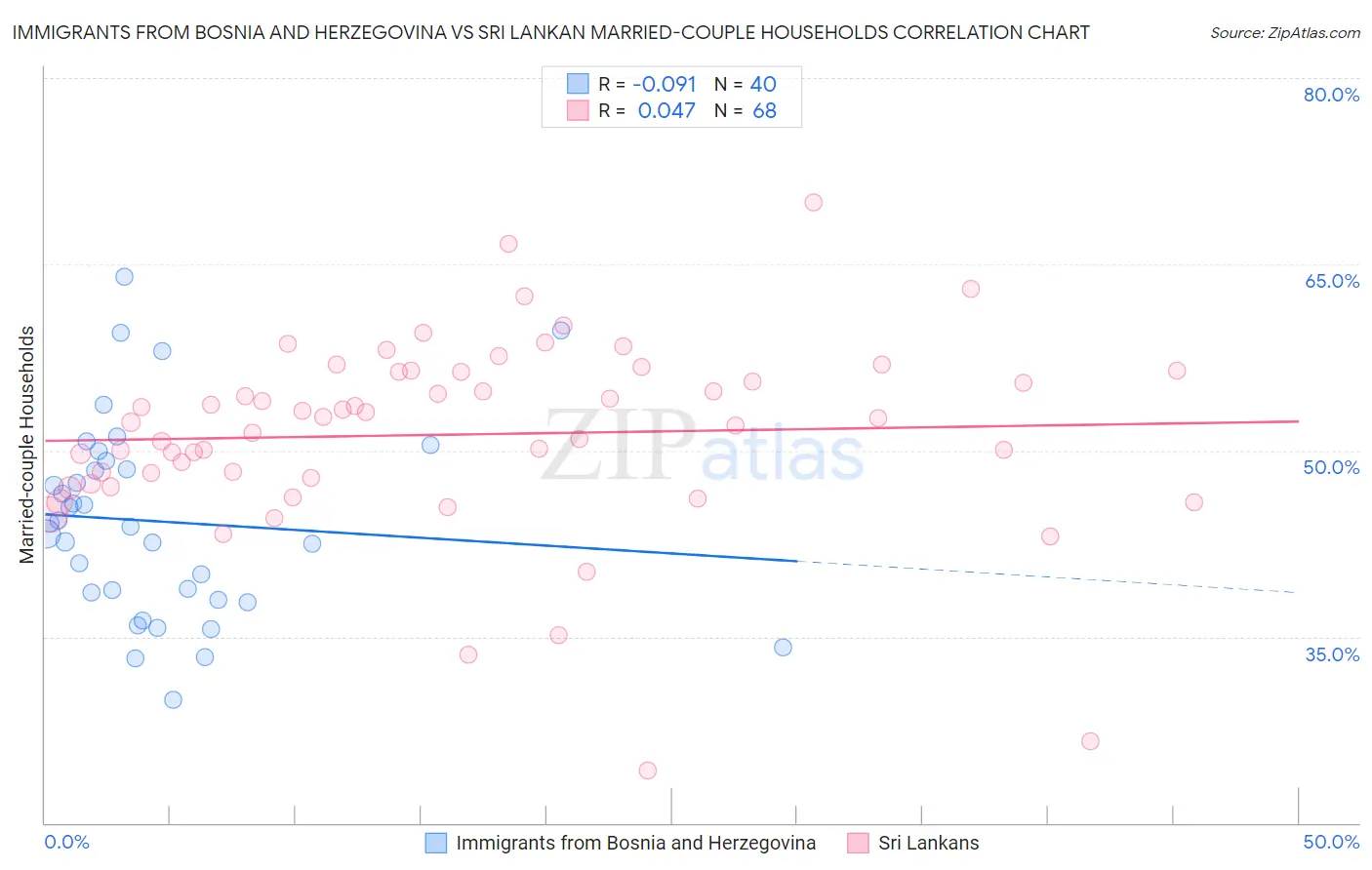 Immigrants from Bosnia and Herzegovina vs Sri Lankan Married-couple Households