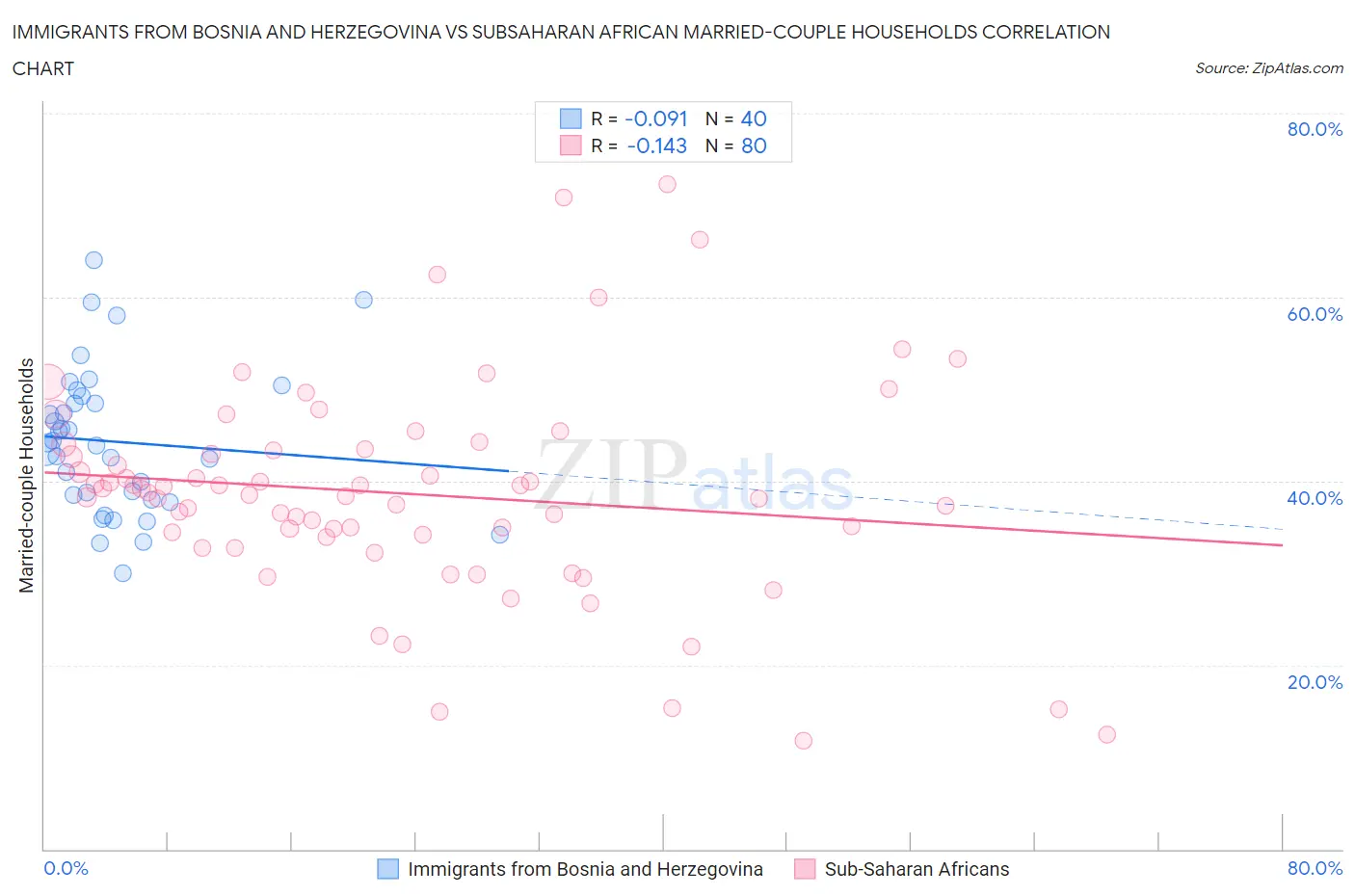 Immigrants from Bosnia and Herzegovina vs Subsaharan African Married-couple Households