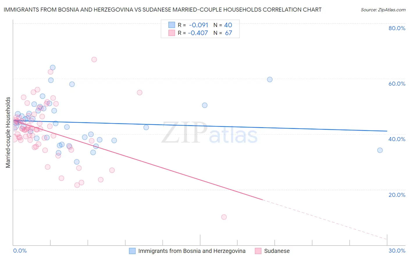 Immigrants from Bosnia and Herzegovina vs Sudanese Married-couple Households