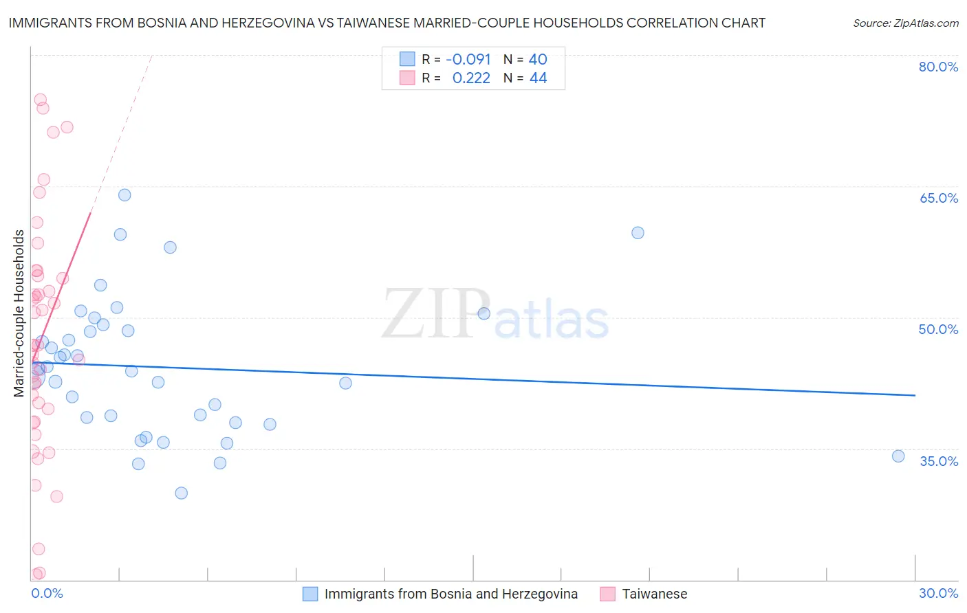 Immigrants from Bosnia and Herzegovina vs Taiwanese Married-couple Households