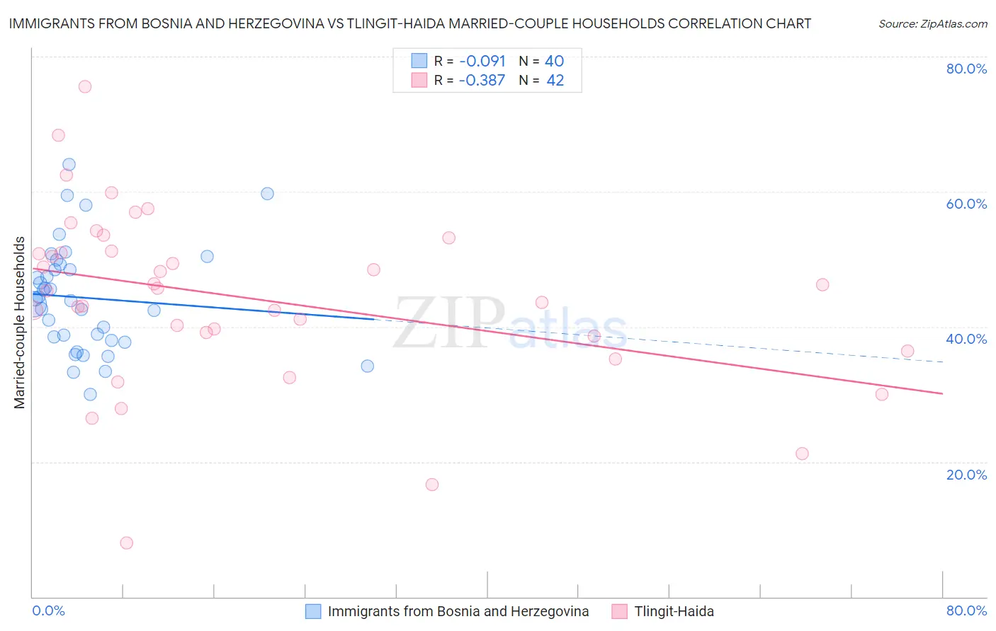 Immigrants from Bosnia and Herzegovina vs Tlingit-Haida Married-couple Households