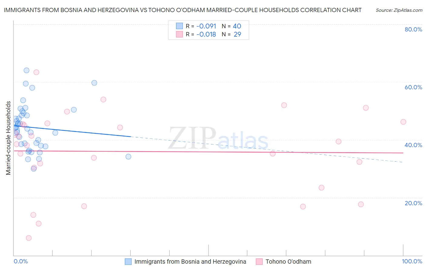 Immigrants from Bosnia and Herzegovina vs Tohono O'odham Married-couple Households