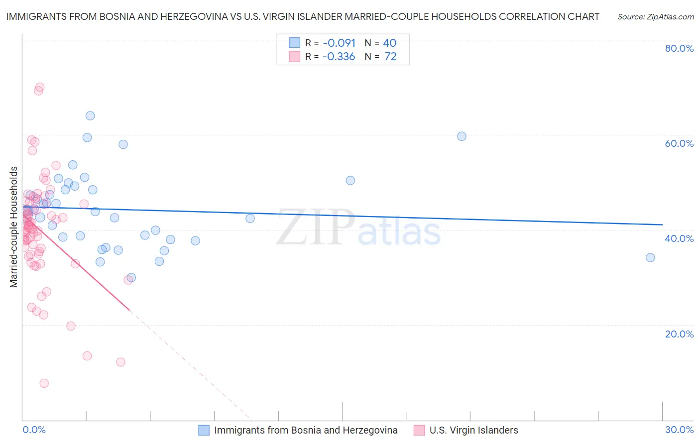 Immigrants from Bosnia and Herzegovina vs U.S. Virgin Islander Married-couple Households