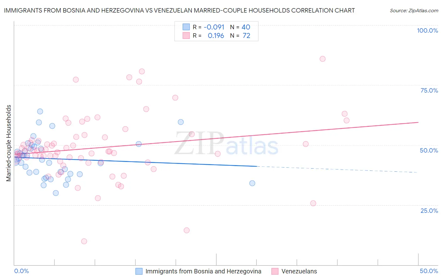 Immigrants from Bosnia and Herzegovina vs Venezuelan Married-couple Households