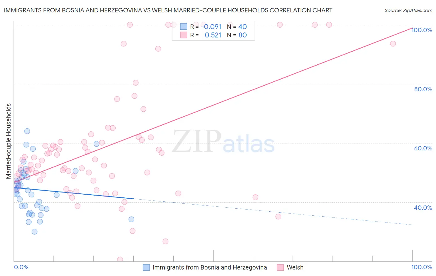 Immigrants from Bosnia and Herzegovina vs Welsh Married-couple Households