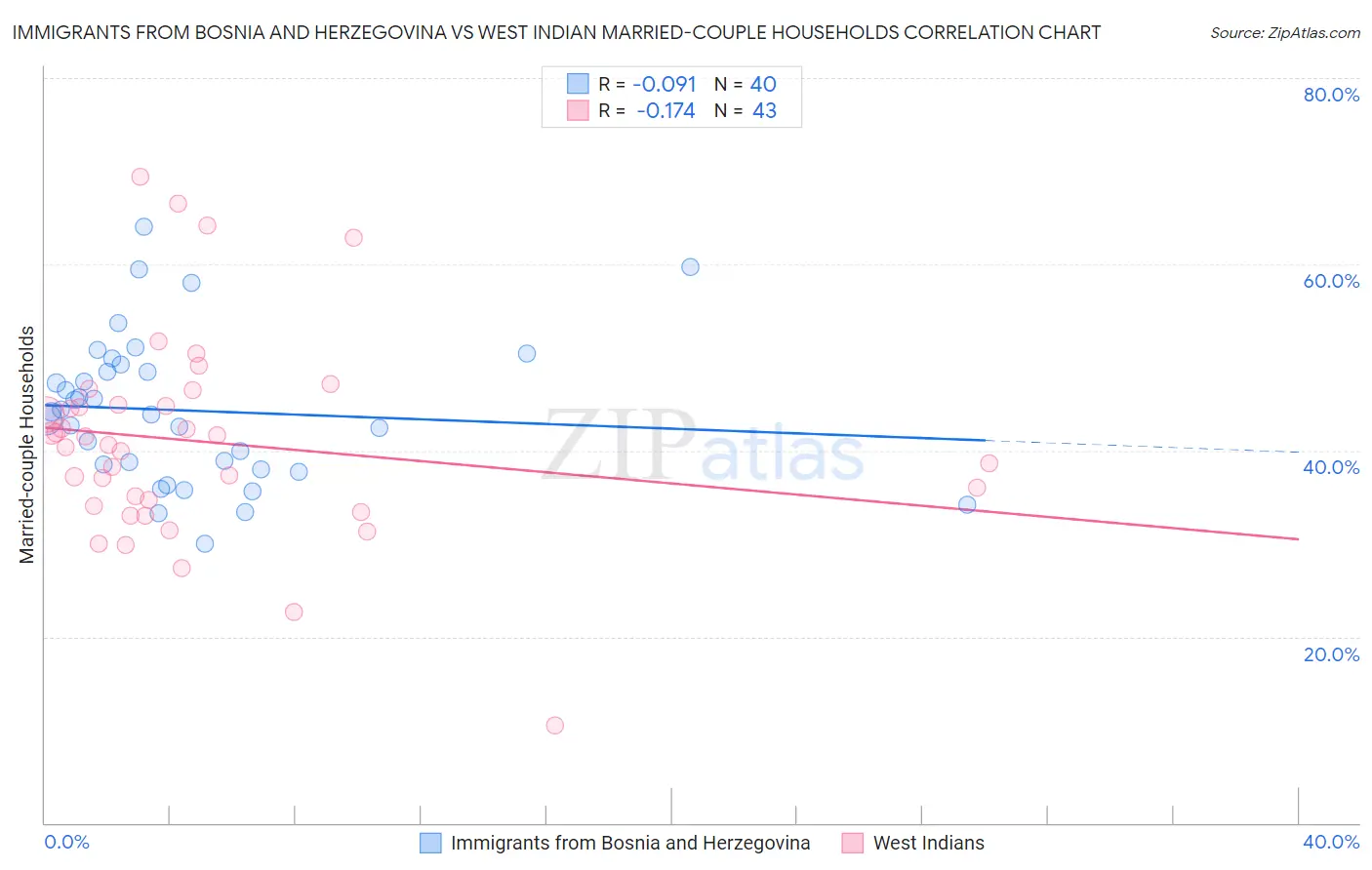 Immigrants from Bosnia and Herzegovina vs West Indian Married-couple Households