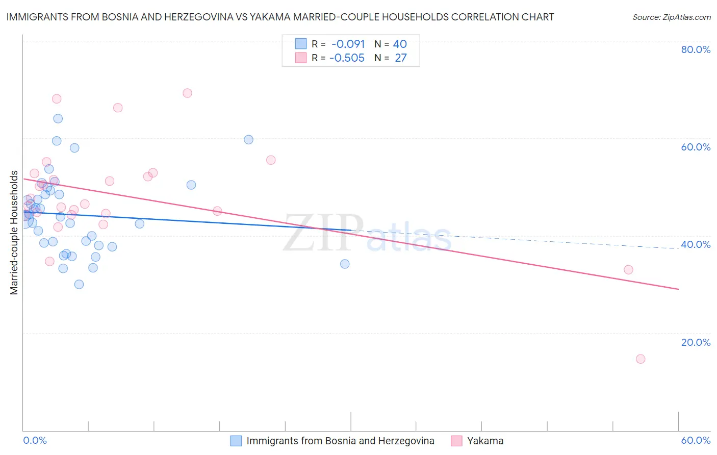 Immigrants from Bosnia and Herzegovina vs Yakama Married-couple Households