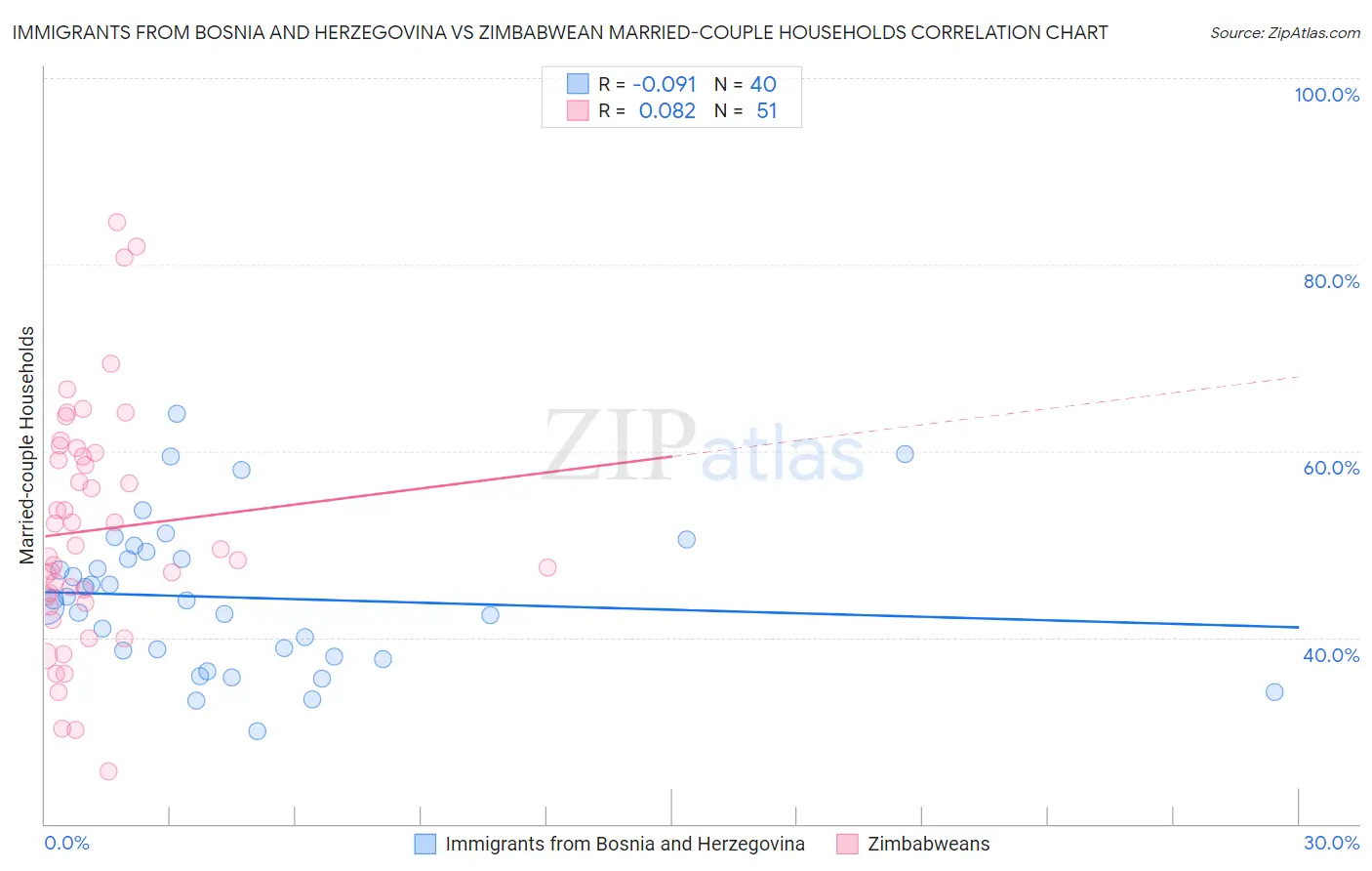 Immigrants from Bosnia and Herzegovina vs Zimbabwean Married-couple Households