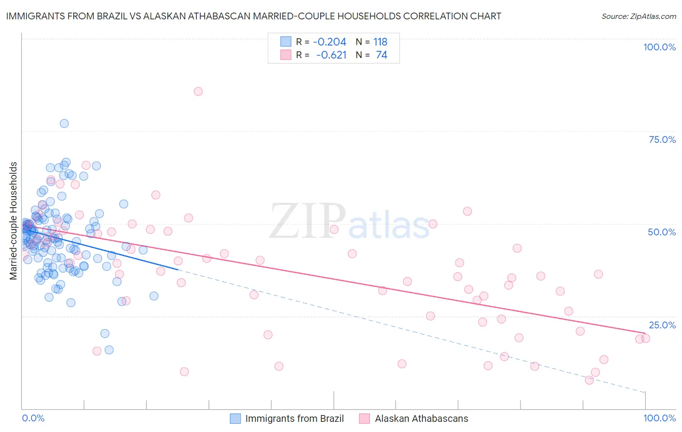 Immigrants from Brazil vs Alaskan Athabascan Married-couple Households