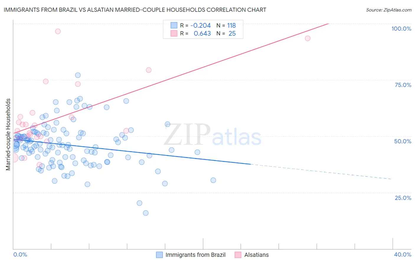 Immigrants from Brazil vs Alsatian Married-couple Households