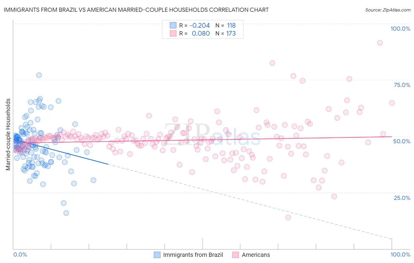 Immigrants from Brazil vs American Married-couple Households
