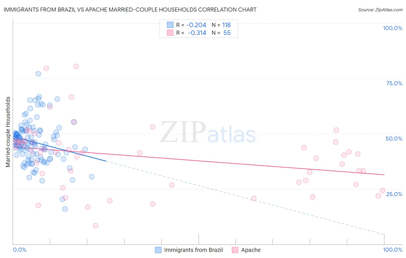 Immigrants from Brazil vs Apache Married-couple Households