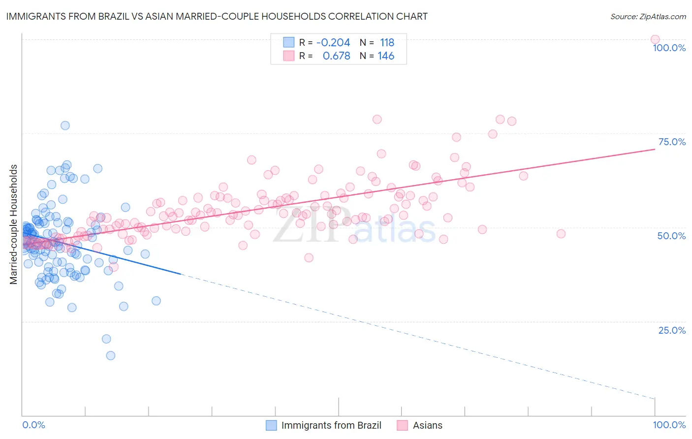 Immigrants from Brazil vs Asian Married-couple Households