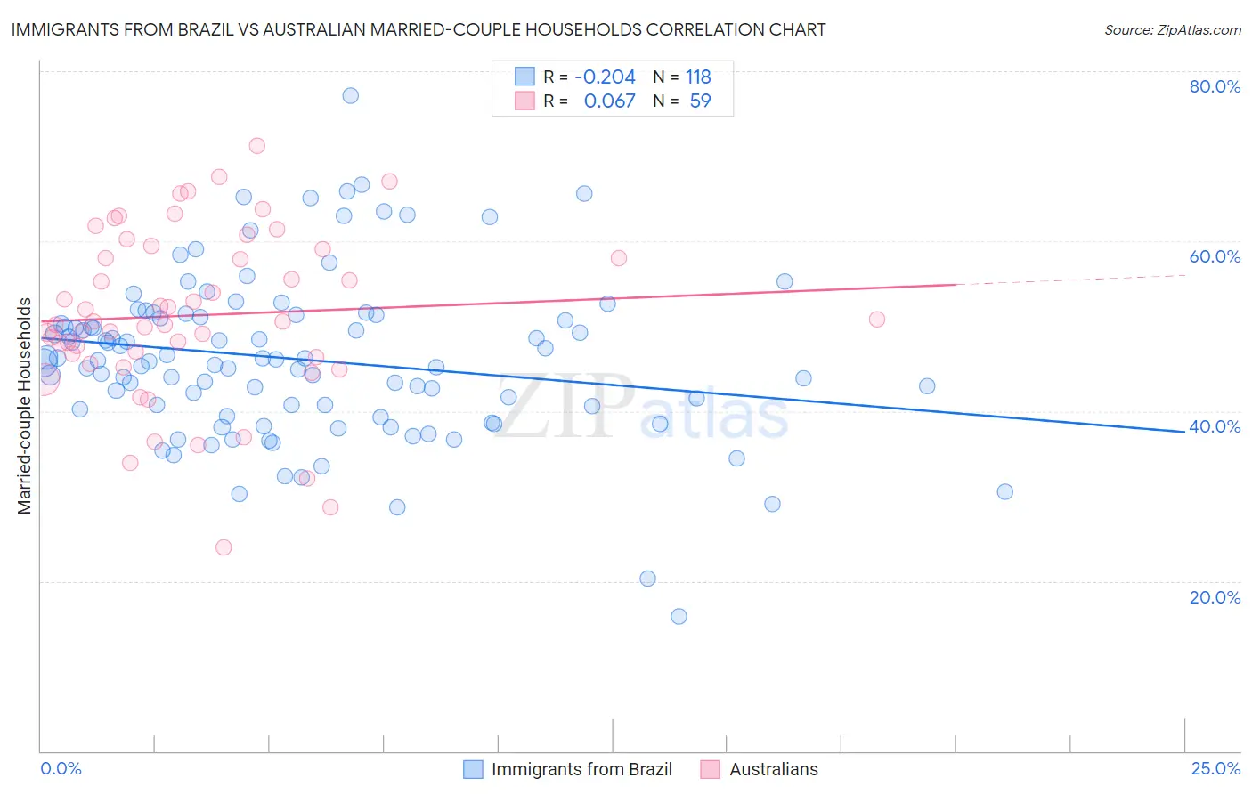 Immigrants from Brazil vs Australian Married-couple Households