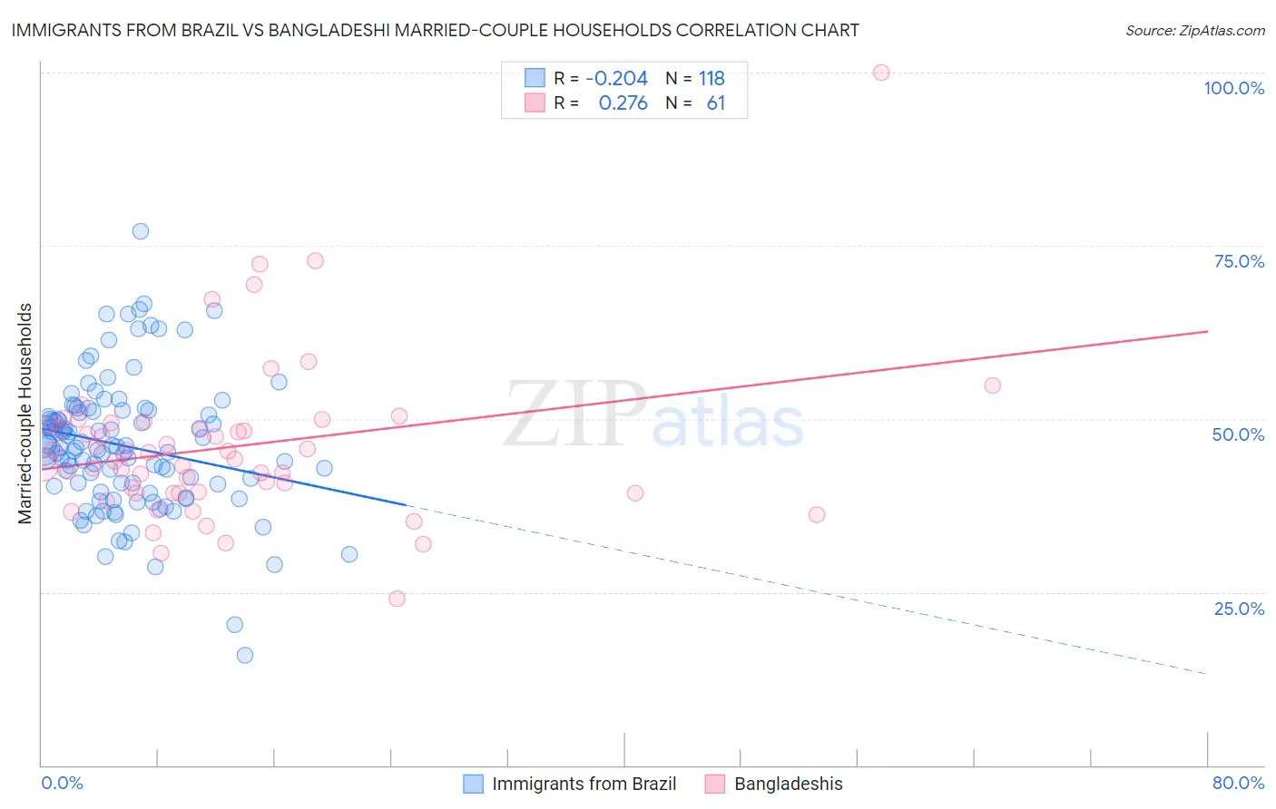 Immigrants from Brazil vs Bangladeshi Married-couple Households