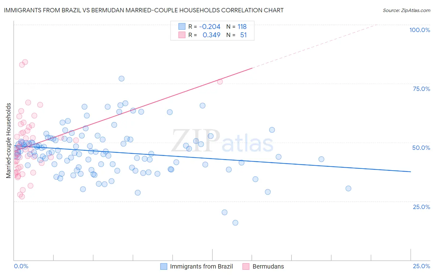 Immigrants from Brazil vs Bermudan Married-couple Households